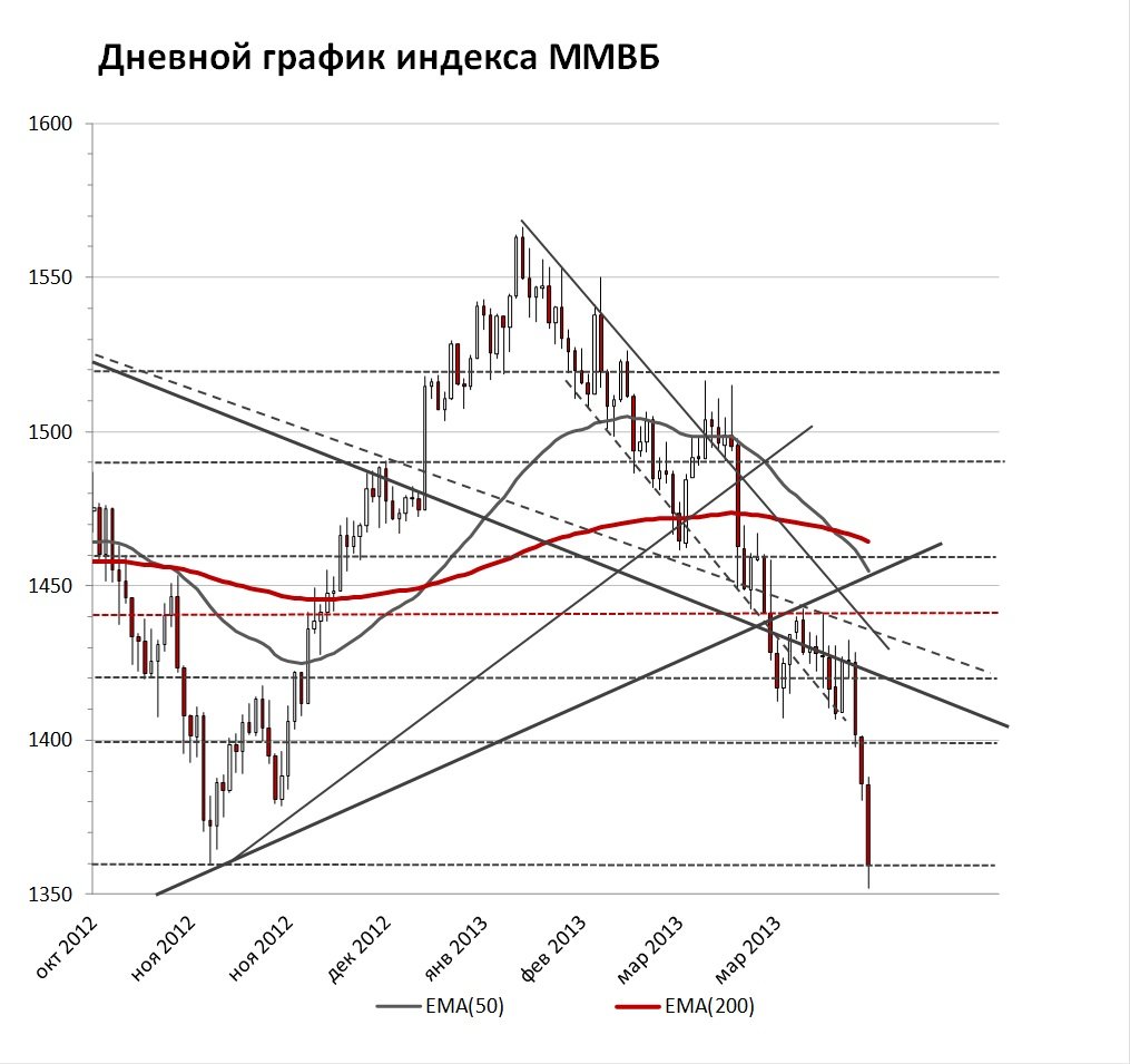 Индекс биржи ммвб график