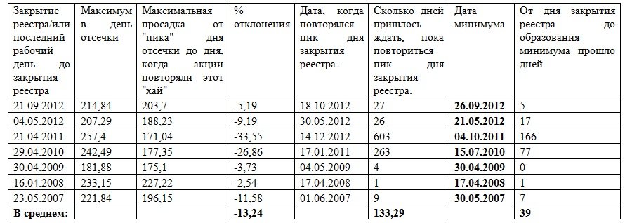 Закрытие реестров. Закрытие реестра Роснефти. Закрытие реестра рус-нефти. Даты закрытия реестров Роснефти. Дата отсечки по дивидендам и Дата закрытия реестра в чем разница.