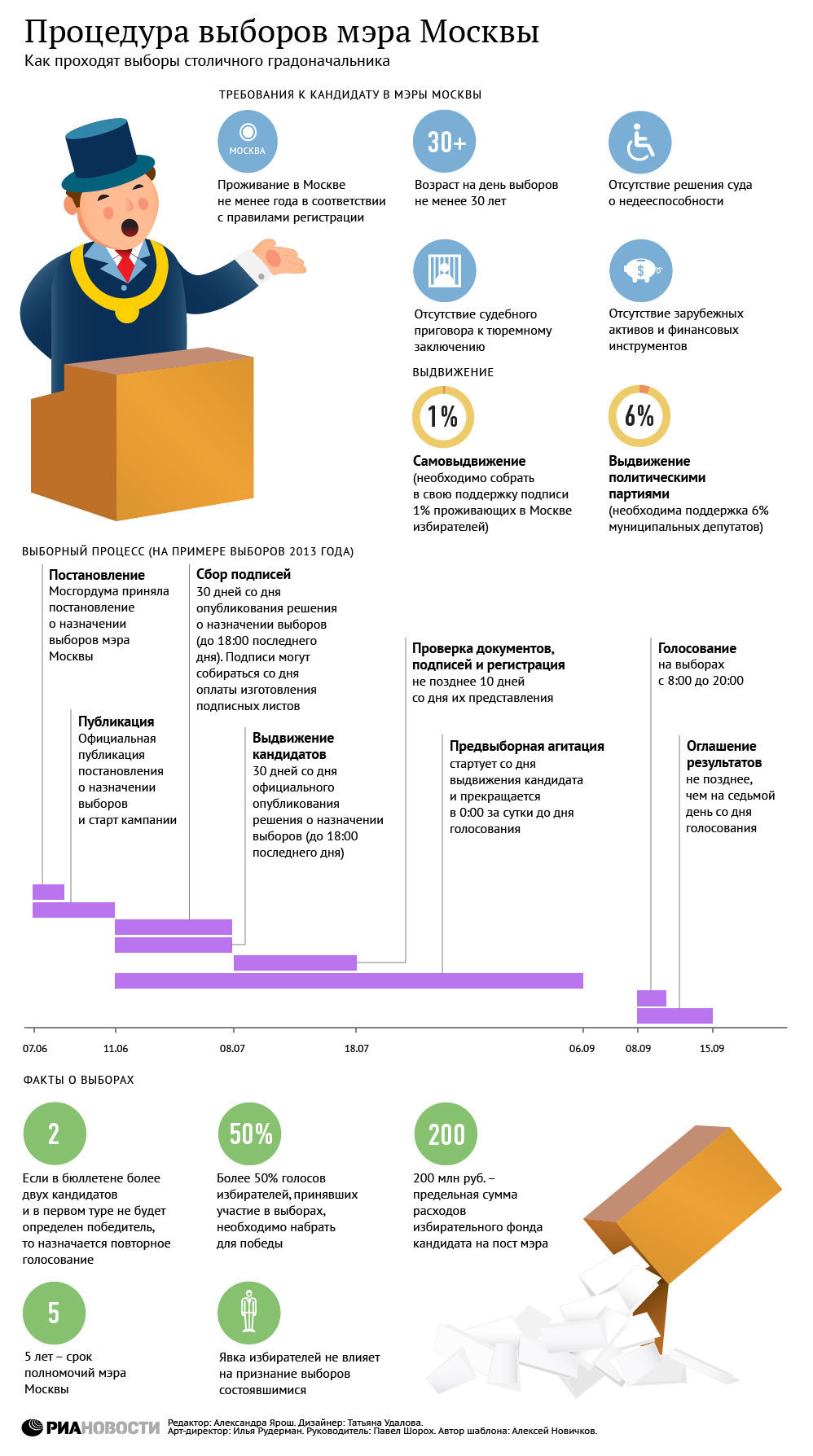 Выборы факты. Инфографика мэра Москвы. Выборы мэра Москвы. Требования к кандидату в мэры. Инфографика выборы партии.