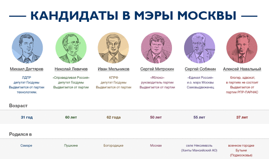 Кандидаты в мэры Москвы