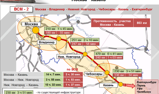 Пилотный проект ВСМ Москва-Казань Пилотный проект ВСМ Москва-Казань