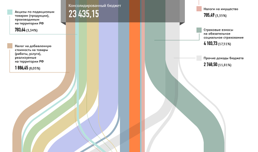 Схема консолидированного бюджета рф
