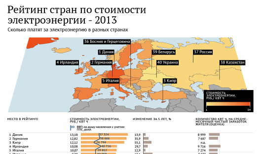 Страны электроэнергии. Рейтинг стран по стоимости электроэнергии. Стоимость электричества в разных странах. Рейтинг стран по электроэнергии. Цена электричества по странам.