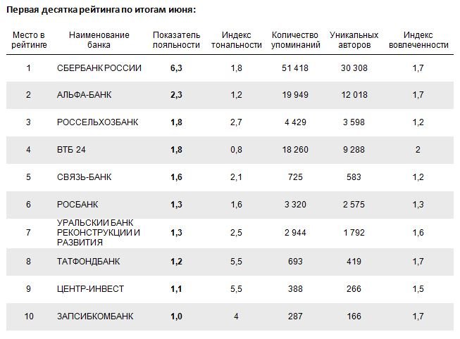 Екатеринбург рейтинг. Место банка в рейтинге Наименование банка. Росбанк рейтинг банка. Альфа банк место в рейтинге банков. Росбанк место в рейтинге.