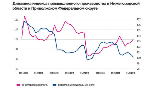 Индекс промышленного производства. Динамика промышленного производства в России. Нижегородская область индекс промышленного производства. Индекс промышленного производства динамика.