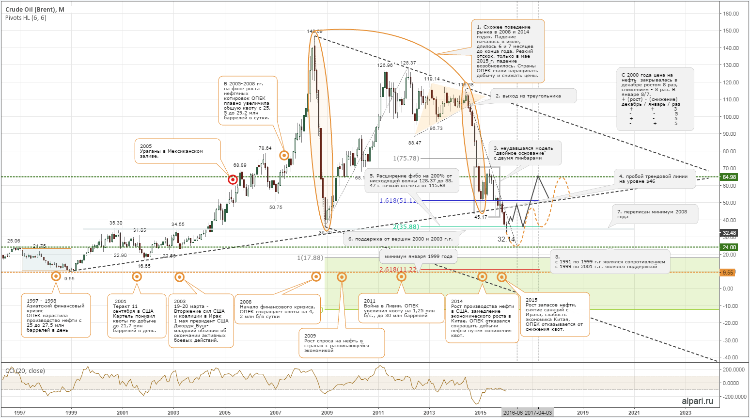 Форекс графики нефти