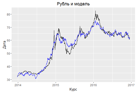 Курс 2017. Что ждет рубль. Аналитика что ждет рубль.