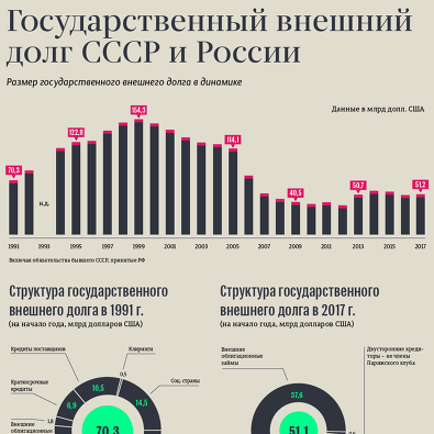 Долги ссср. Государственный внешний долг СССР. Внешний долг СССР по годам. Внешний долг СССР график. Внешний долг СССР динамика.