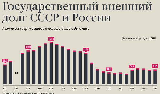 Государственный внешний долг СССР и России