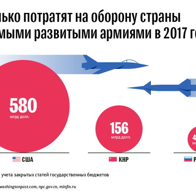 Траты на оборону в 2017 году стран с самыми развитыми армиями