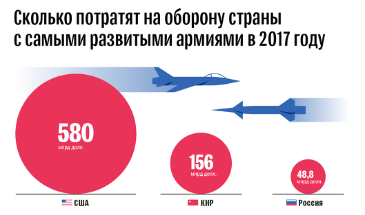 Траты на оборону в 2017 году стран с самыми развитыми армиями