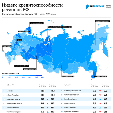 Индекс кредитоспособности регионов РФ