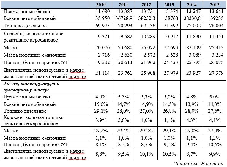 Курсовая работа: Развитие и размещение газовой промышленности РФ