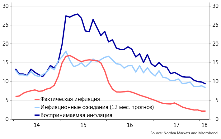 Фактическая инфляция по годам. Инфляция и инфляционные ожидания. Инфляционные ожидания график. Инфляционные ожидания бизнеса и населения.