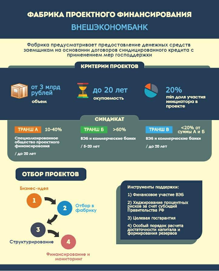 Проекты фабрики проектного финансирования