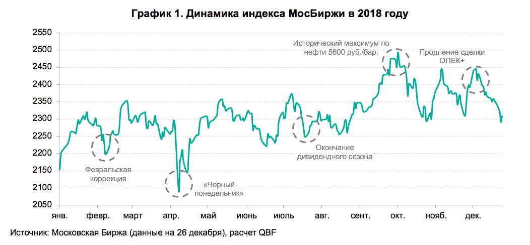 Анализ российского фондового рынка. Динамика индекса МОСБИРЖИ В 2019 году. Индекс МОСБИРЖИ график. Индекс Московской биржи график. Динамика индекс Московской биржи.