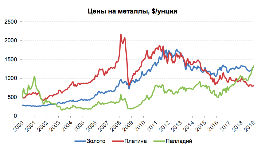 Курс палладия. Динамика палладий за 10 лет. Динамика цен на палладий с 2010. Стоимость металла динамика. Динамика цен на платину.