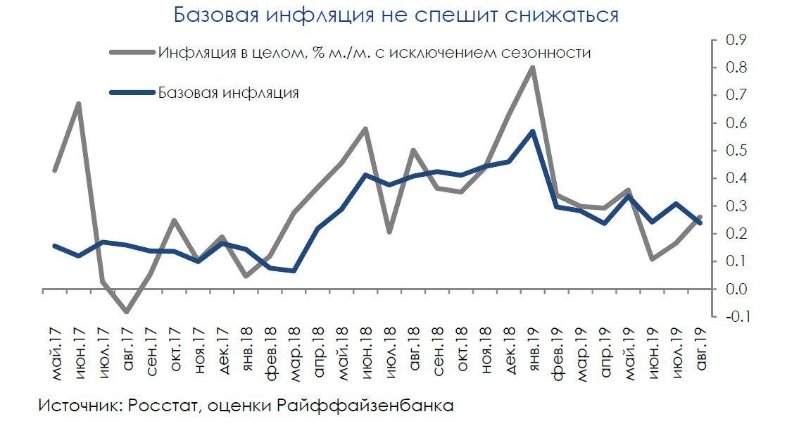 Курс евро цб на 26.11 2017. Темпы роста инфляции ВТУРЦИИ.