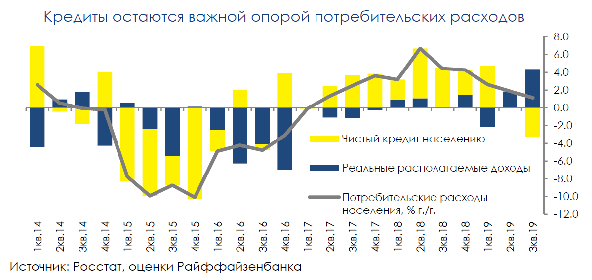 Потеряли рост