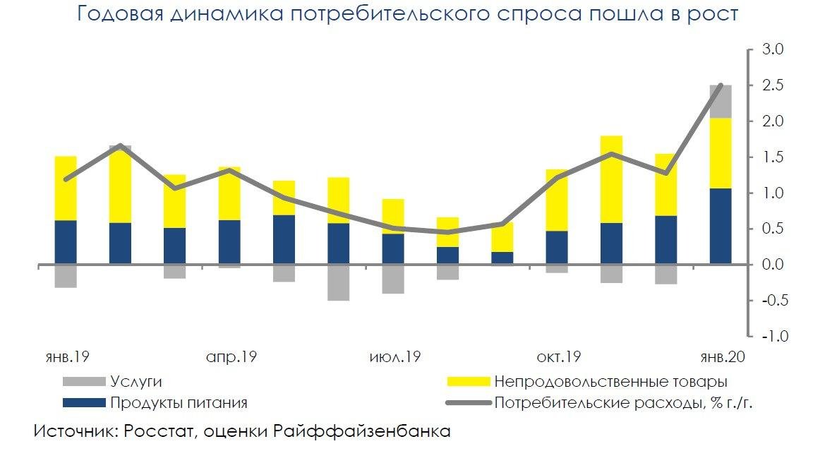 Изменение цен на потребительские товары. Динамика потребительского спроса. Динамика потребительского спроса в России. График потребительского спроса в России. Динамика изменения потребительского спроса.