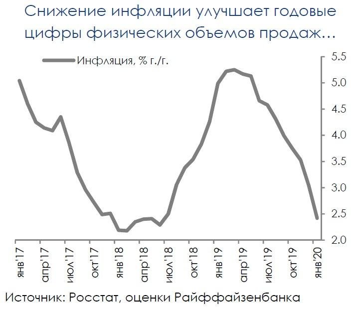 Динамика потребительского спроса