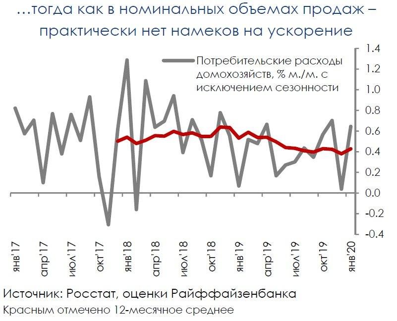 Динамика потребительского спроса