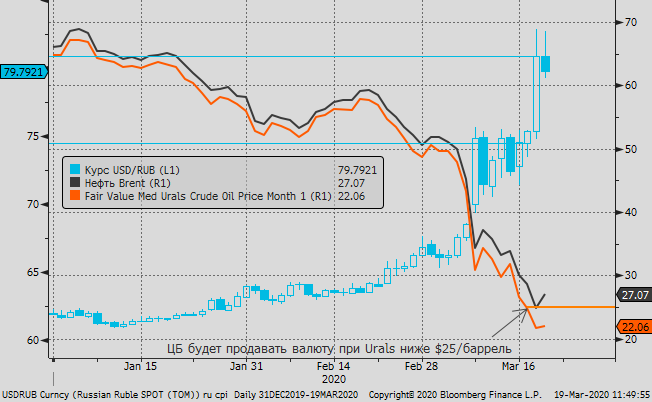 Нефть доллар график. График рубля и нефти 2020. График доллар рубль. Графики валют и нефти 2020.