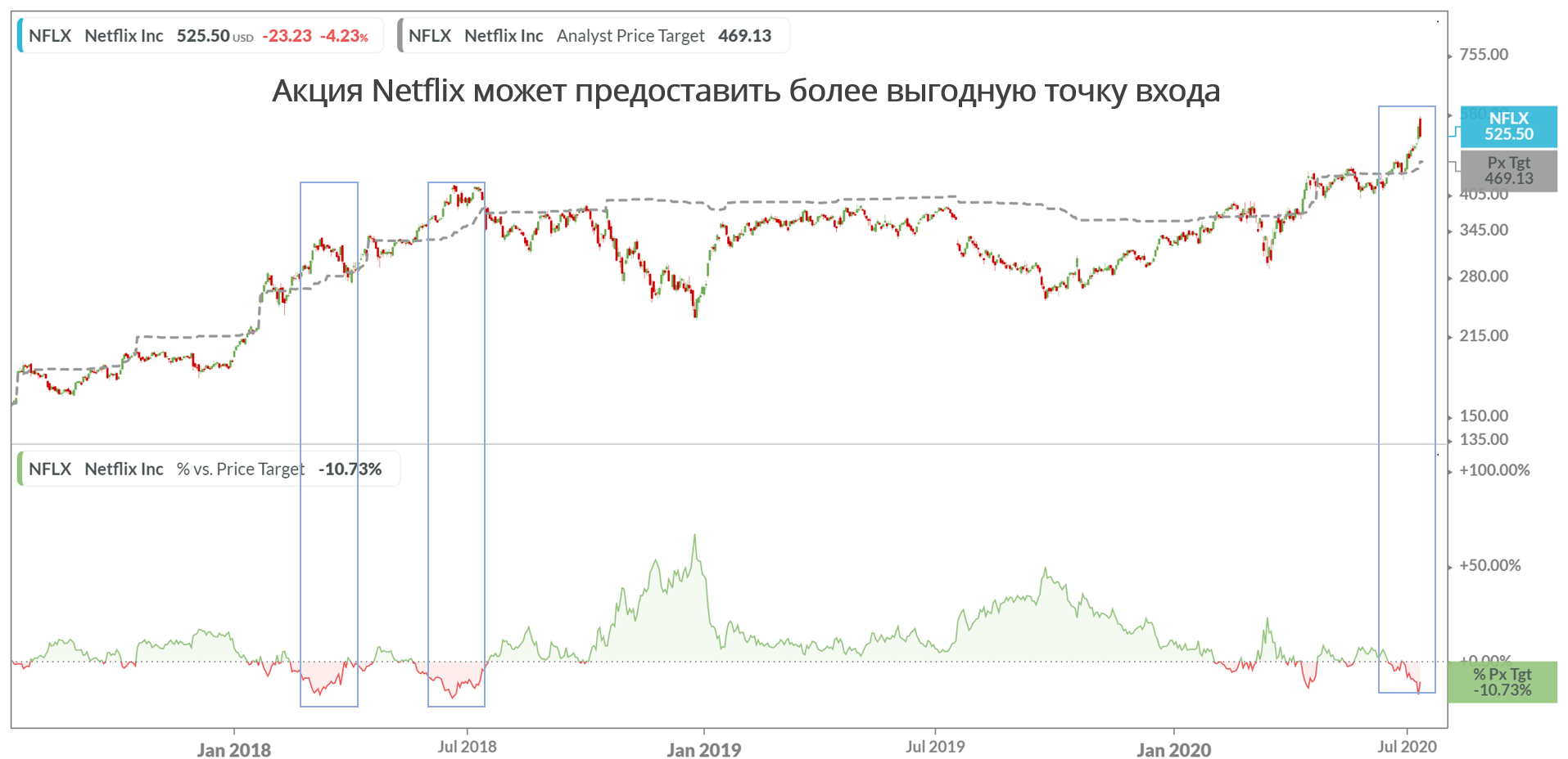 История цен. Акции Netflix график. Рост акций Нетфликс. Нетфликс акция биржа. Акции Нетфликс цена.