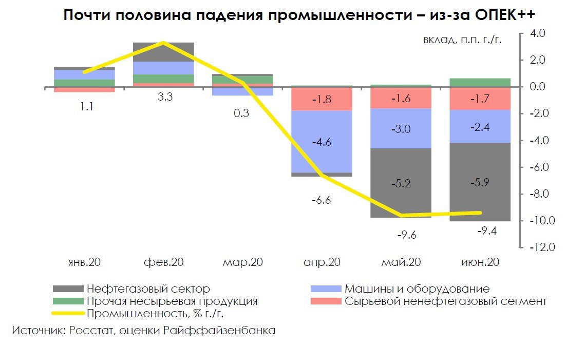 Результаты промышленности. Доля нефтегазового сектора в экономике США. Нефтегазовый сектор в экономике РФ графики. Упадок России. Сырьевой сектор экономики России.