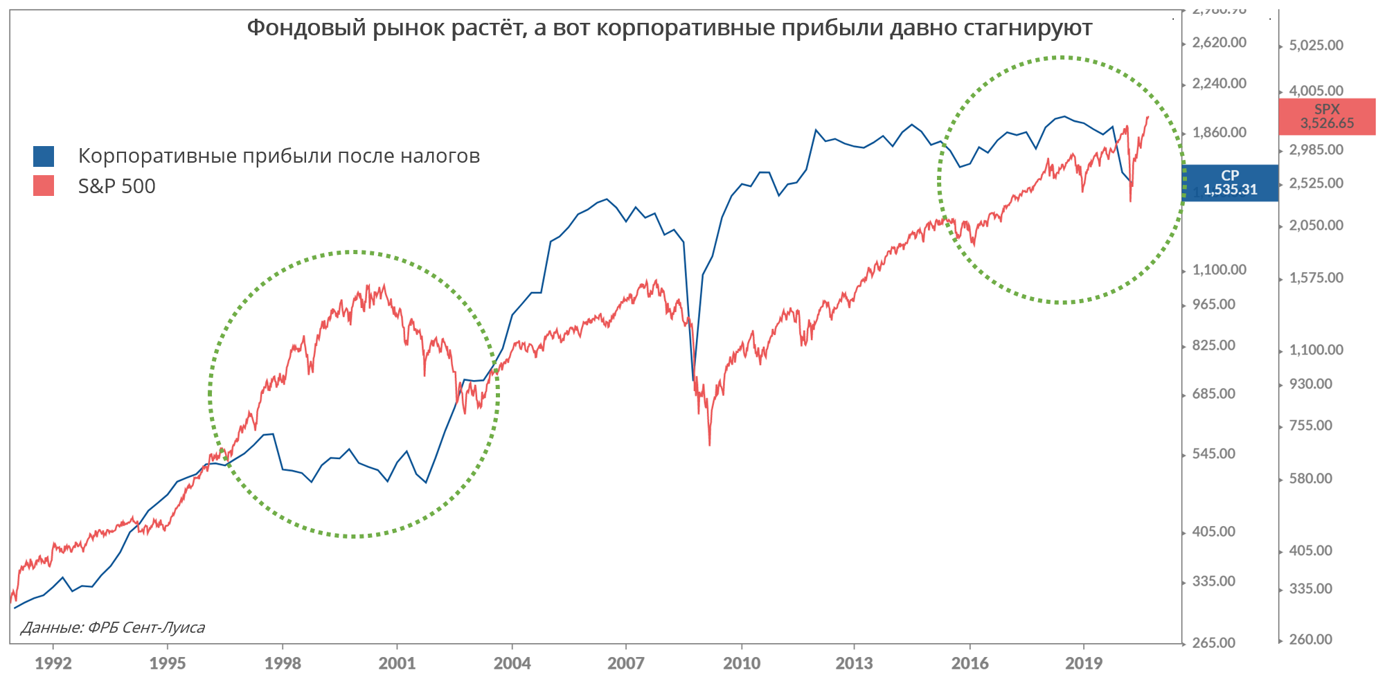 Фондовый рынок форум. График фондового рынка в России 2020. Фондовый рынок США график. Рост фондовых рынков России. Размер фондового рынка России.