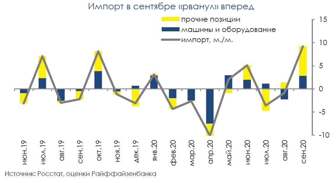 Рост импорт. Темпы роста импорта в ОАЭ