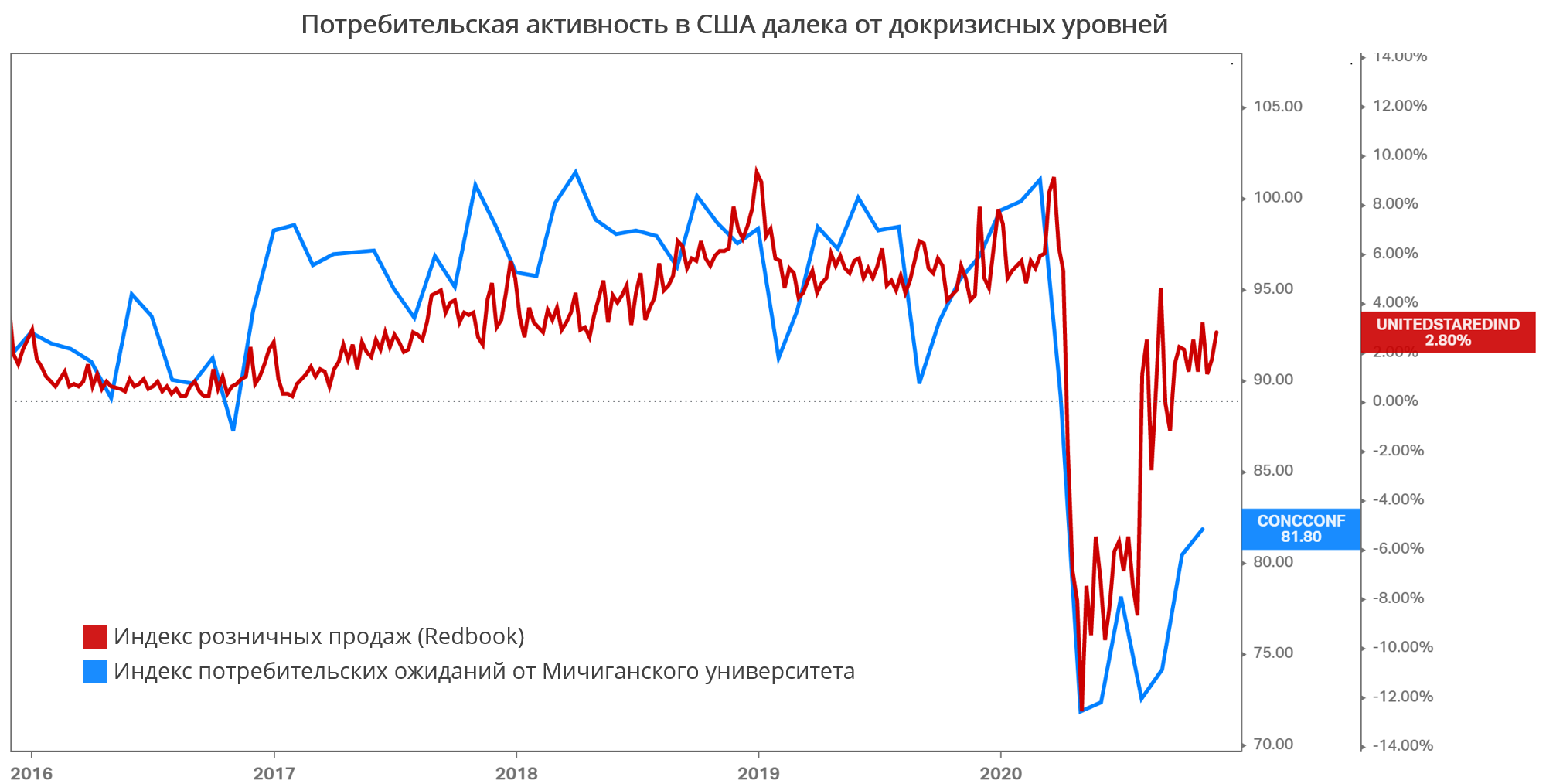 Индекс потребительской активности. Покупательская активность. График потребительской активности. Спад покупательской активности в 2020.