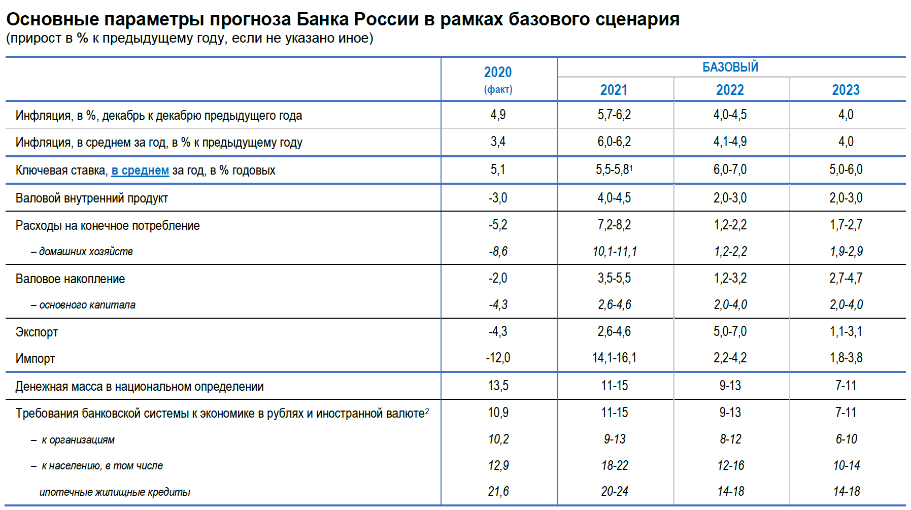 П 5 прогноз. Ключевая ставка банка России 2022. Ключевая ставка ЦБ РФ таблица 2023. Динамика изменения ключевой ставки ЦБ РФ 2020. Ключевая ставка центрального банка в 2021 г.