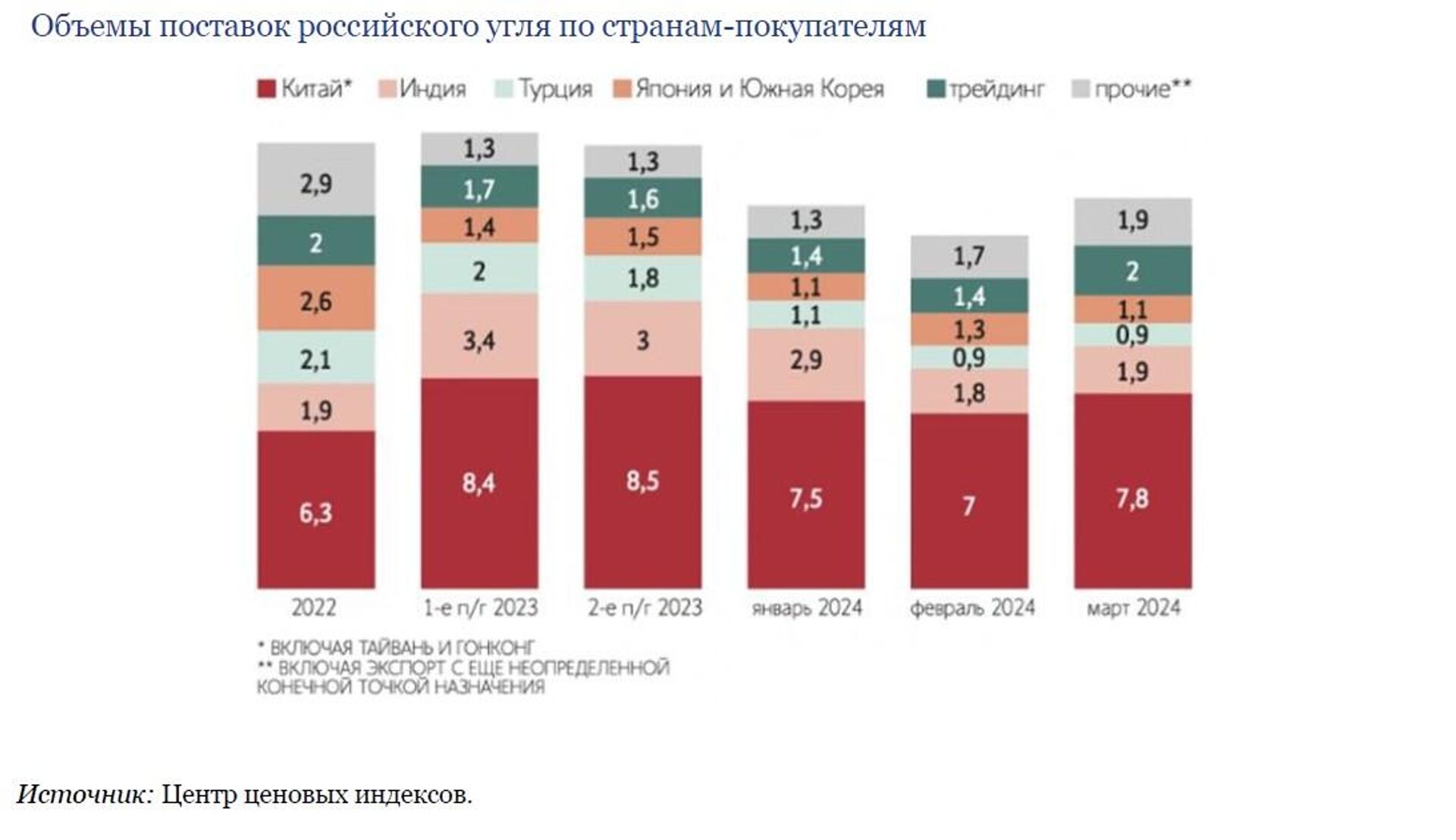 Объемы поставок российского угля по странам-покупателям - ПРАЙМ, 1920, 09.07.2024