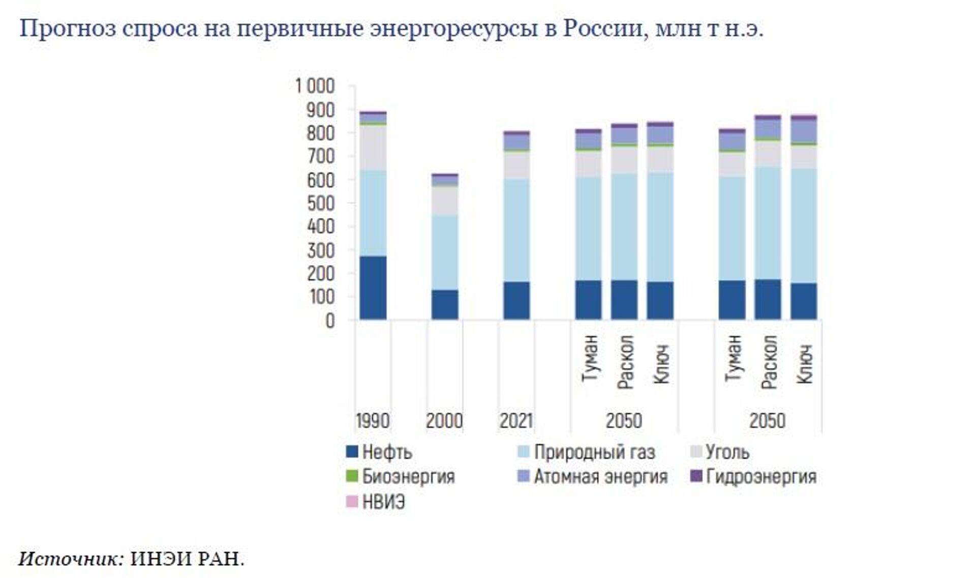 Прогноз спроса на первичные энергоресурсы России - ПРАЙМ, 1920, 09.07.2024