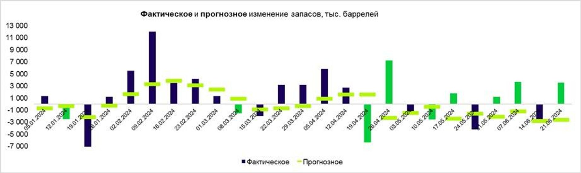 Изменение запасов - ПРАЙМ, 1920, 09.07.2024