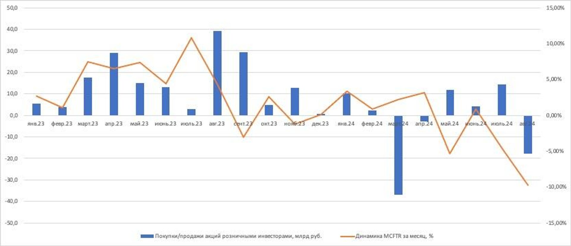 Нетто покупки и продажи на Мосбирже акций розничными инвесторами - ПРАЙМ, 1920, 02.10.2024