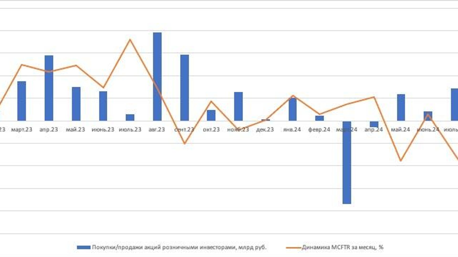 Нетто покупки и продажи на Мосбирже акций розничными инвесторами - ПРАЙМ, 1920, 09.12.2025