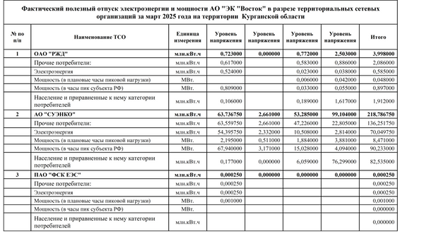АО ЭК Восток Курганская область март 2025 АО ЭК Восток Курганская область март 2025