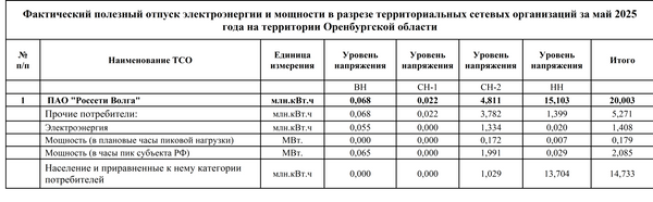 АО ЭК Восток Оренбургская область май 2025 АО ЭК Восток Оренбургская область май 2025