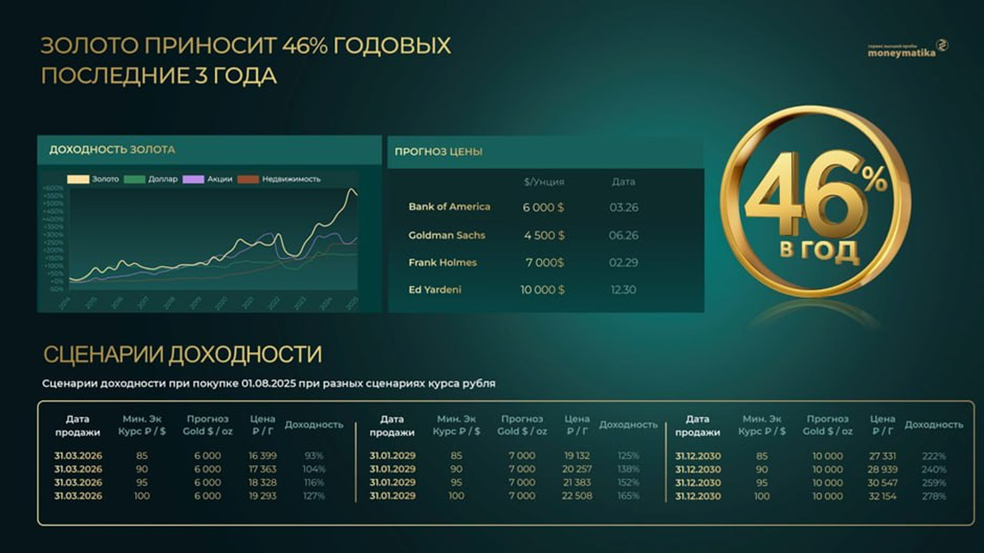 Сценарии доходности при покупке золота - ПРАЙМ, 1920, 11.12.2025