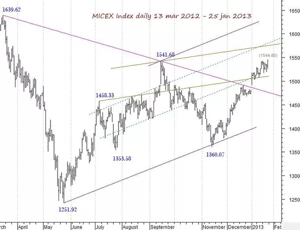 MICEX MICEX