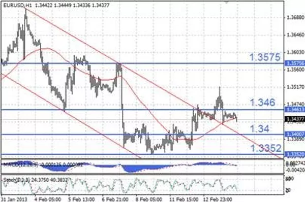 EURUSD EURUSD