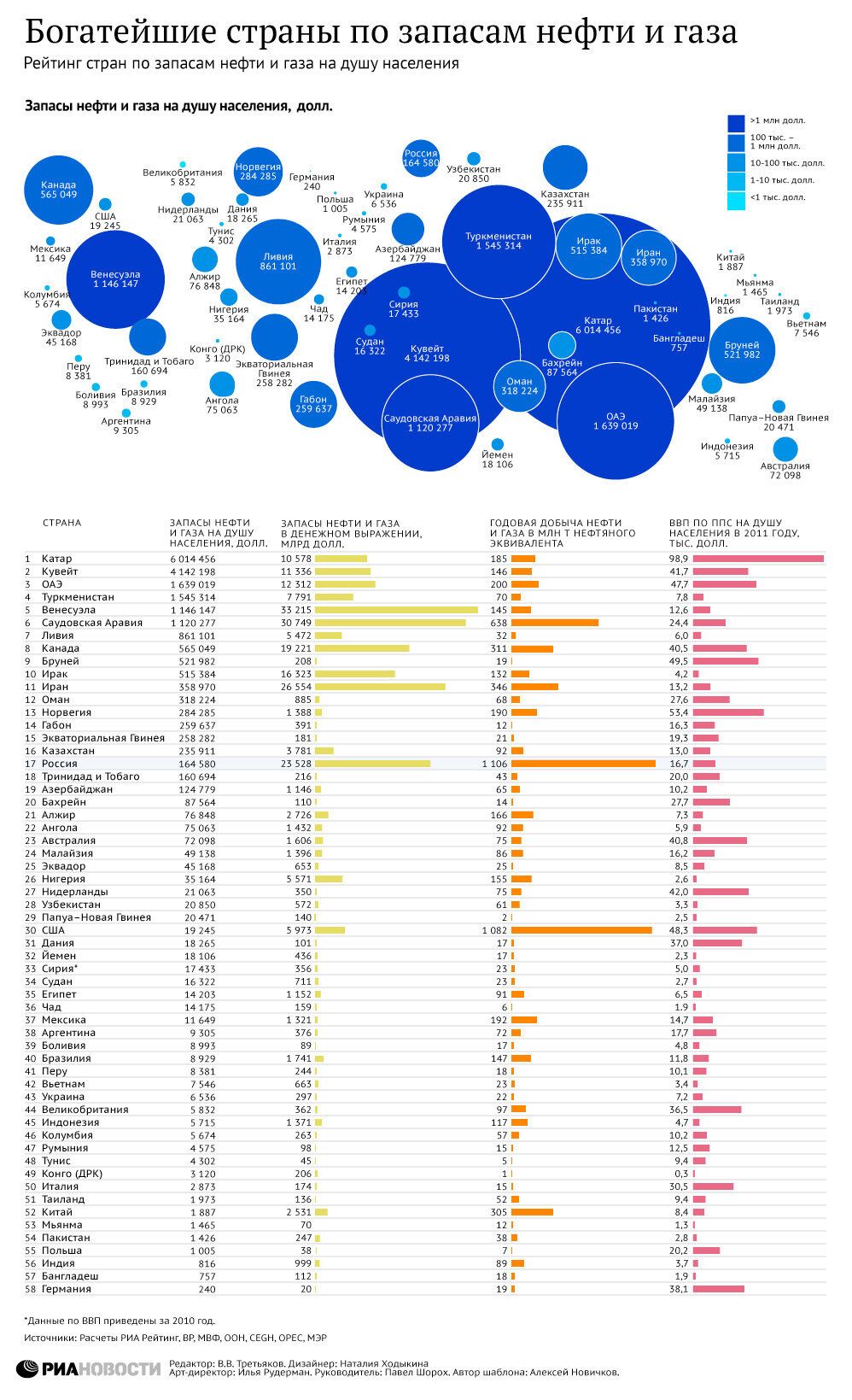 Инфографика Богатейшие страны по запасам нефти и газа