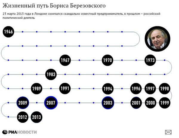 Инфографика по хронологии жизни Бориса Березовского