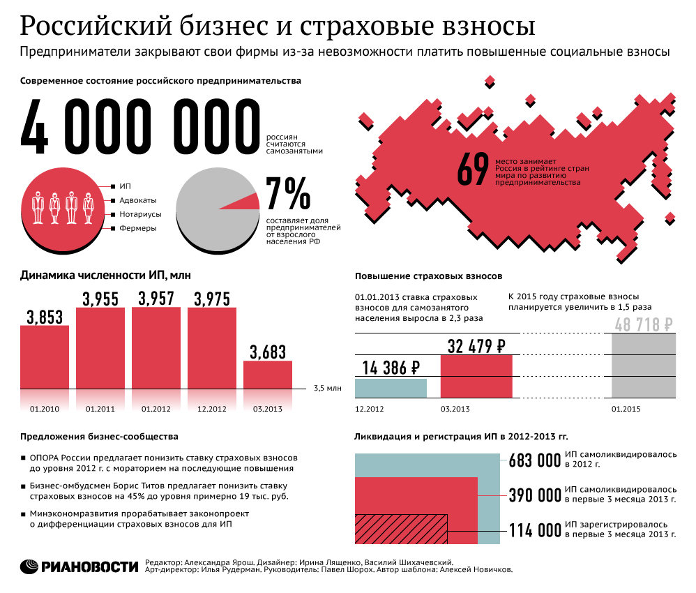 Инфографика Российский бизнес и страховые взносы
