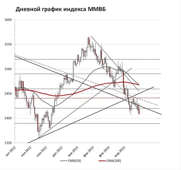 Индекс ММВБ показал худший старт с начала года за девять лет - Ведомости