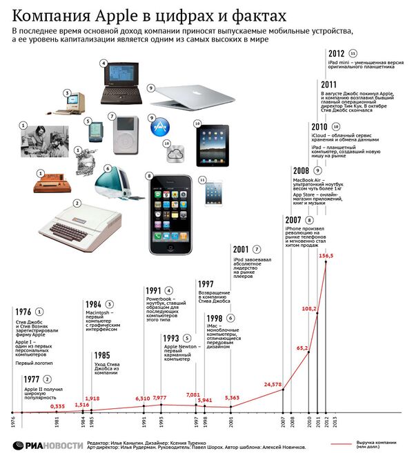 Компания Apple в цифрах и фактах