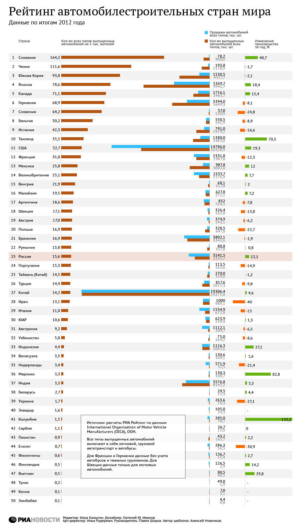 Рейтинг автомобилестроительных стран мира по итогам 2012 года