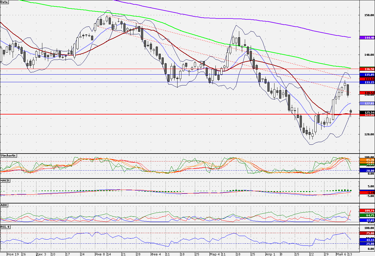 GAZPROM GAZPROM